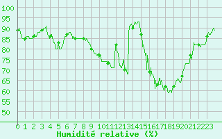 Courbe de l'humidit relative pour Ambrieu (01)