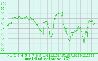 Courbe de l'humidit relative pour Solenzara - Base arienne (2B)