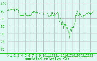 Courbe de l'humidit relative pour Evreux (27)