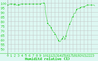 Courbe de l'humidit relative pour Vichy (03)