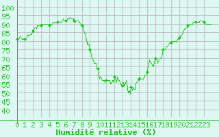 Courbe de l'humidit relative pour Bziers Cap d'Agde (34)