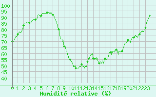 Courbe de l'humidit relative pour Toulouse-Francazal (31)