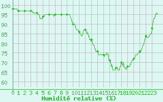 Courbe de l'humidit relative pour Le Mans (72)