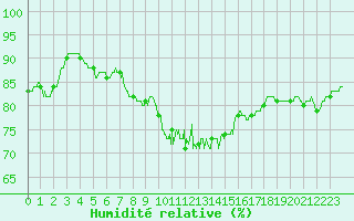 Courbe de l'humidit relative pour Porquerolles (83)
