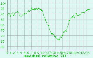 Courbe de l'humidit relative pour Biarritz (64)