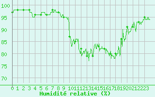 Courbe de l'humidit relative pour Adast (65)