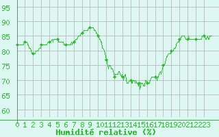 Courbe de l'humidit relative pour Toussus-le-Noble (78)