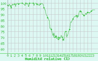 Courbe de l'humidit relative pour Angers-Marc (49)