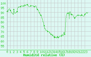 Courbe de l'humidit relative pour Auxerre-Perrigny (89)