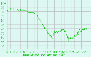 Courbe de l'humidit relative pour Ile de Groix (56)