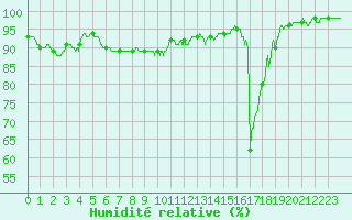 Courbe de l'humidit relative pour Epinal (88)