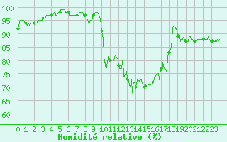 Courbe de l'humidit relative pour Albert-Bray (80)