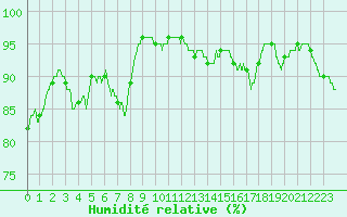 Courbe de l'humidit relative pour Lyon - Saint-Exupry (69)