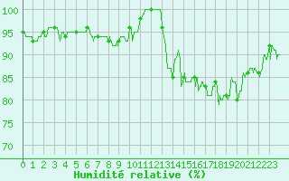 Courbe de l'humidit relative pour Ouessant (29)