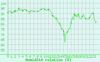 Courbe de l'humidit relative pour Troyes (10)