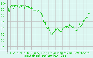 Courbe de l'humidit relative pour Valence (26)
