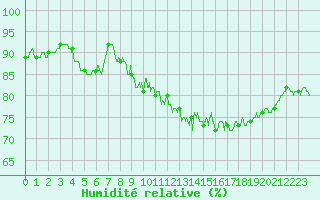 Courbe de l'humidit relative pour Saint-Cast-le-Guildo (22)