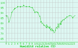 Courbe de l'humidit relative pour Lannion (22)