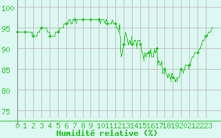 Courbe de l'humidit relative pour Cayeux-sur-Mer (80)