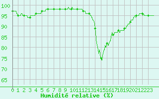 Courbe de l'humidit relative pour Rochefort Saint-Agnant (17)