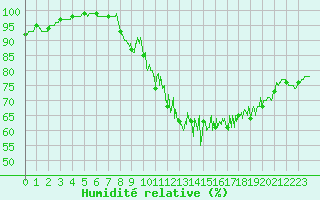 Courbe de l'humidit relative pour Scill (79)