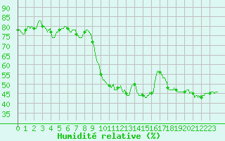 Courbe de l'humidit relative pour Nmes - Courbessac (30)