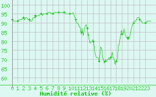 Courbe de l'humidit relative pour Lannion (22)