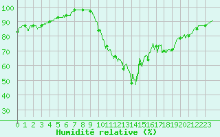 Courbe de l'humidit relative pour Saint-Brieuc (22)