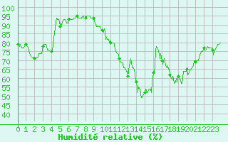 Courbe de l'humidit relative pour Strasbourg (67)