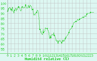 Courbe de l'humidit relative pour Avignon (84)