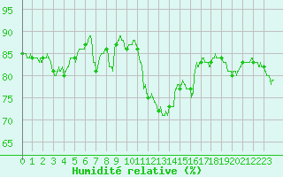 Courbe de l'humidit relative pour Lille (59)
