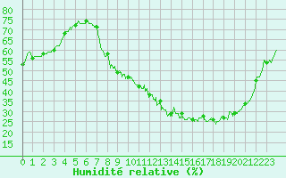 Courbe de l'humidit relative pour Strasbourg (67)