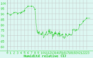 Courbe de l'humidit relative pour Le Touquet (62)