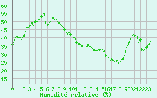 Courbe de l'humidit relative pour Lyon - Bron (69)