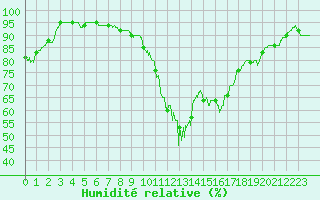 Courbe de l'humidit relative pour Cannes (06)