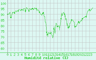 Courbe de l'humidit relative pour Landivisiau (29)