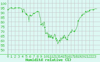 Courbe de l'humidit relative pour Figari (2A)