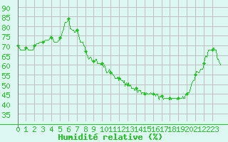 Courbe de l'humidit relative pour Colmar (68)