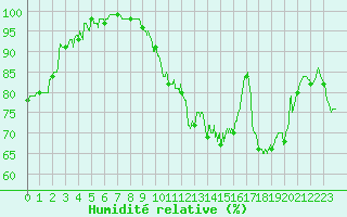 Courbe de l'humidit relative pour Le Touquet (62)