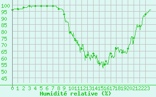 Courbe de l'humidit relative pour Saunay (37)