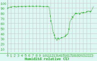 Courbe de l'humidit relative pour Chamonix-Mont-Blanc (74)