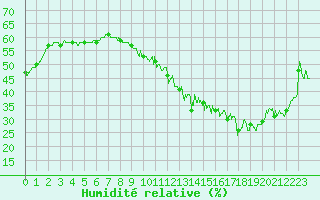 Courbe de l'humidit relative pour Salon-de-Provence (13)