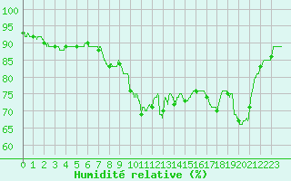 Courbe de l'humidit relative pour Cannes (06)