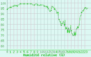 Courbe de l'humidit relative pour Steenvoorde (59)