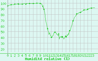 Courbe de l'humidit relative pour Chamonix-Mont-Blanc (74)