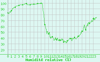 Courbe de l'humidit relative pour Chamonix-Mont-Blanc (74)