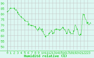 Courbe de l'humidit relative pour Cap Pertusato (2A)