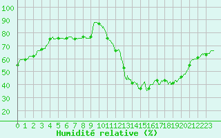 Courbe de l'humidit relative pour Trappes (78)
