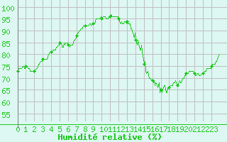 Courbe de l'humidit relative pour Lyon - Saint-Exupry (69)