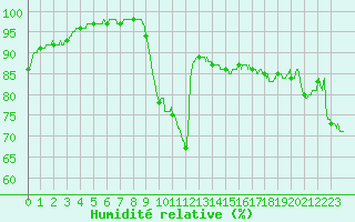 Courbe de l'humidit relative pour Cap Gris-Nez (62)